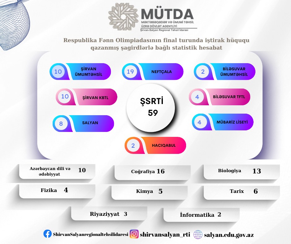 Şirvan-Salyan üzrə 59 şagird RFO-nun final mərhələsində iştirak edəcək